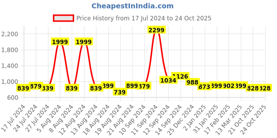 myntra.com FBAR Cotton Top fbar Price History Graph from 17 Jul 2024 to 21 Oct 2025