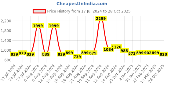 myntra.com FBAR Cotton Top fbar Price History Graph from 17 Jul 2024 to 28 Oct 2025
