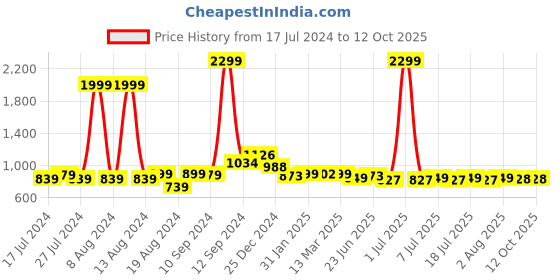 myntra.com FBAR Cotton Top fbar Price History Graph from 17 Jul 2024 to 12 Oct 2025