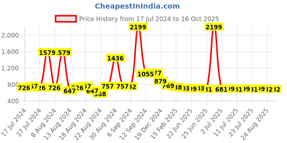 myntra.com FBAR Cotton Top fbar Price History Graph from 17 Jul 2024 to 15 Oct 2025