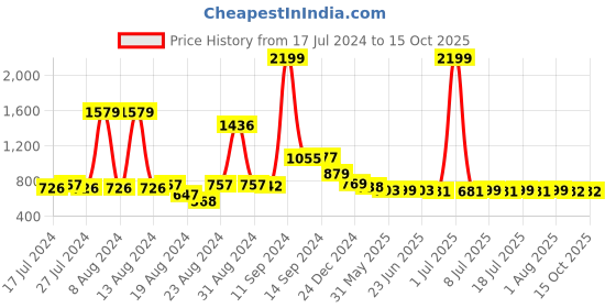 myntra.com FBAR Cotton Top fbar Price History Graph from 17 Jul 2024 to 15 Oct 2025