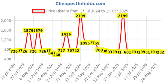 myntra.com FBAR Cotton Top fbar Price History Graph from 17 Jul 2024 to 15 Oct 2025