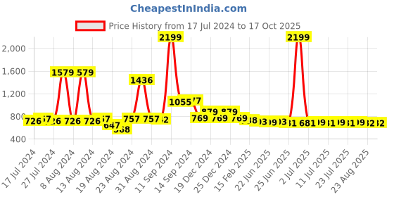 myntra.com FBAR Cotton Top fbar Price History Graph from 17 Jul 2024 to 17 Oct 2025