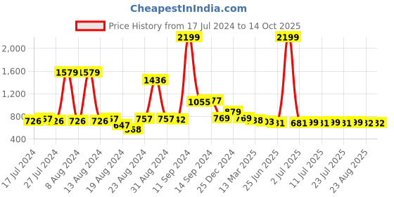 myntra.com FBAR Cotton Top fbar Price History Graph from 17 Jul 2024 to 14 Oct 2025
