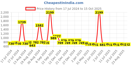 myntra.com FBAR Cotton Top fbar Price History Graph from 17 Jul 2024 to 15 Oct 2025