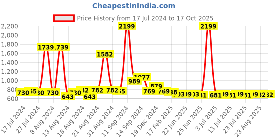 myntra.com FBAR Cotton Top fbar Price History Graph from 17 Jul 2024 to 16 Oct 2025