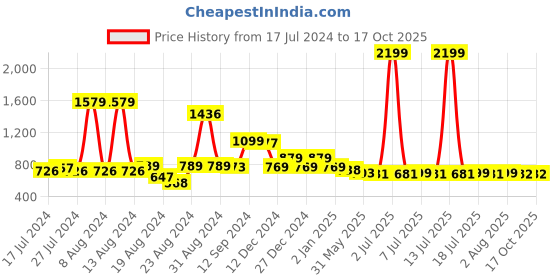 myntra.com FBAR Cotton Top fbar Price History Graph from 17 Jul 2024 to 16 Oct 2025