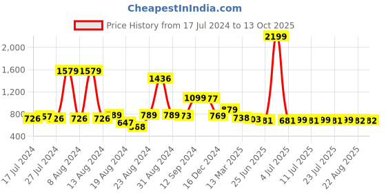myntra.com FBAR Cotton Top fbar Price History Graph from 17 Jul 2024 to 13 Oct 2025