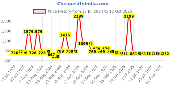 myntra.com FBAR Cotton Top fbar Price History Graph from 17 Jul 2024 to 11 Oct 2025