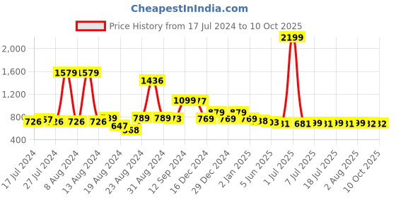 myntra.com FBAR Cotton Top fbar Price History Graph from 17 Jul 2024 to 10 Oct 2025