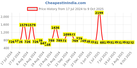 myntra.com FBAR Cotton Top fbar Price History Graph from 17 Jul 2024 to 8 Oct 2025