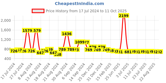 myntra.com FBAR Cotton Top fbar Price History Graph from 17 Jul 2024 to 10 Oct 2025