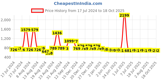 myntra.com FBAR Cotton Top fbar Price History Graph from 17 Jul 2024 to 17 Oct 2025