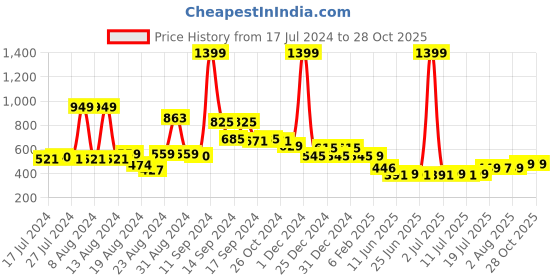myntra.com FBAR Cotton Top fbar Price History Graph from 17 Jul 2024 to 28 Oct 2025