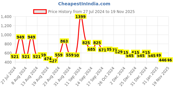 myntra.com FBAR Cotton Top fbar Price History Graph from 27 Jul 2024 to 17 Nov 2025