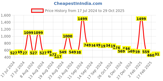 myntra.com FBAR Cotton Top fbar Price History Graph from 17 Jul 2024 to 29 Oct 2025