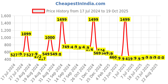 myntra.com FBAR Cotton Top fbar Price History Graph from 17 Jul 2024 to 17 Oct 2025