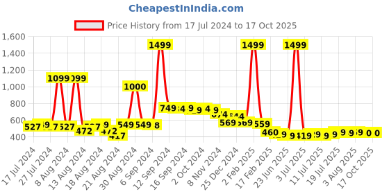 myntra.com FBAR Cotton Top fbar Price History Graph from 17 Jul 2024 to 16 Oct 2025