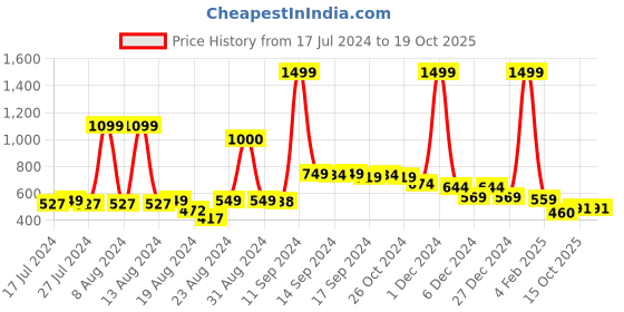 myntra.com FBAR Cotton Top fbar Price History Graph from 17 Jul 2024 to 16 Oct 2025