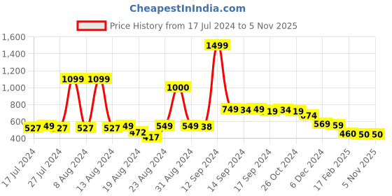 myntra.com FBAR Cotton Top fbar Price History Graph from 17 Jul 2024 to 4 Nov 2025