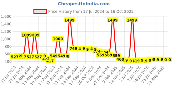 myntra.com FBAR Cotton Top fbar Price History Graph from 17 Jul 2024 to 16 Oct 2025