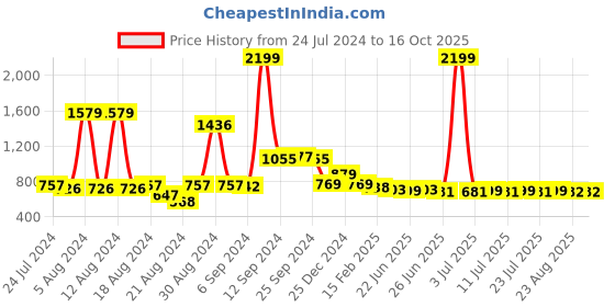 myntra.com FBAR Cotton Top fbar Price History Graph from 24 Jul 2024 to 16 Oct 2025