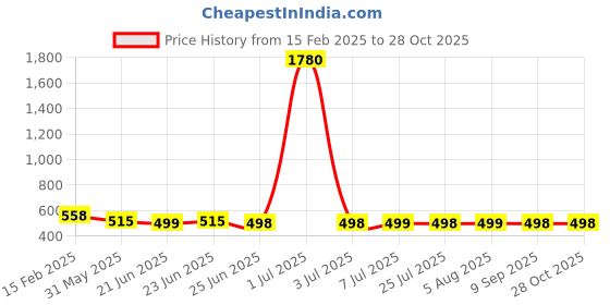 myntra.com FBAR Cut-Out Round Neck Cotton Fitted Crop Top fbar Price History Graph from 15 Feb 2025 to 28 Oct 2025