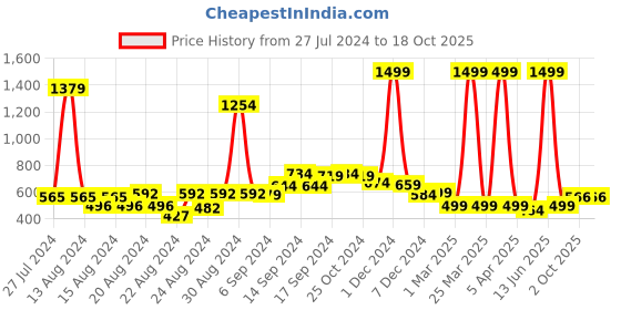 myntra.com fbar FABR Pack Of 2 Non-Padded Bio Wash Cotton Camisoles fbar Price History Graph from 27 Jul 2024 to 18 Oct 2025