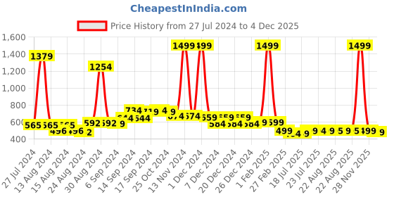 myntra.com fbar FABR Pack Of 2 Ribbed Cotton Bio Wash Skin Friendly Camisoles fbar Price History Graph from 27 Jul 2024 to 4 Dec 2025