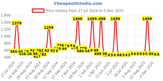 myntra.com fbar FABR Pack Of 2 Ribbed Cotton Bio Wash Skin Friendly Camisoles fbar Price History Graph from 27 Jul 2024 to 5 Dec 2025