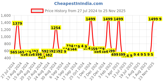myntra.com fbar FABR Pack Of 2 Ribbed Cotton Skin Friendly Camisoles fbar Price History Graph from 27 Jul 2024 to 23 Nov 2025