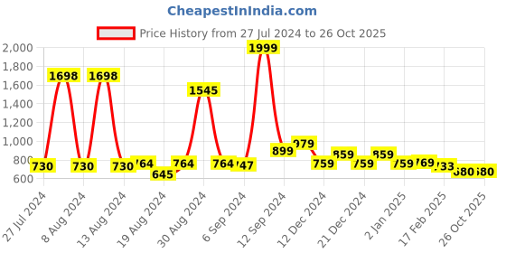 myntra.com fbar FBARPack Of 2 Cotton Round Neck Sleeveless Opaque Casual Fitted Crop Tops fbar Price History Graph from 27 Jul 2024 to 26 Oct 2025