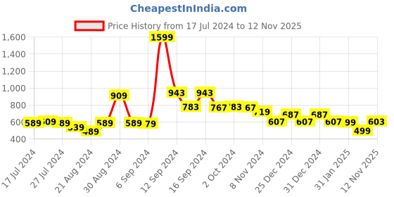 myntra.com FBAR Floral Printed Medium Coverage Lightly Padded All Day Comfort T-shirt Bra fbar Price History Graph from 17 Jul 2024 to 12 Nov 2025