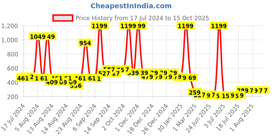 myntra.com FBAR Full Coverage Lightly Padded All Day Comfort Cotton Push-Up Bra fbar Price History Graph from 17 Jul 2024 to 14 Oct 2025