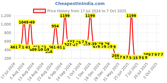 myntra.com FBAR Full Coverage Lightly Padded All Day Comfort Cotton Push-Up Bra fbar Price History Graph from 17 Jul 2024 to 6 Oct 2025