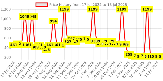 myntra.com FBAR Full Coverage Lightly Padded Cotton Bralette fbar Price History Graph from 17 Jul 2024 to 11 Jul 2025