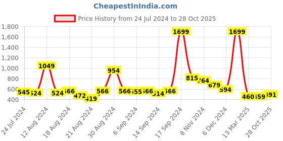 myntra.com FBAR Full Sleeves High Neck Fitted Cotton Top fbar Price History Graph from 24 Jul 2024 to 28 Oct 2025