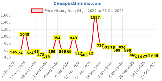 myntra.com FBAR Full Sleeves High Neck Fitted Cotton Top fbar Price History Graph from 24 Jul 2024 to 28 Oct 2025