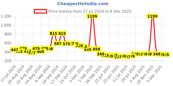 myntra.com FBAR Girl Power Printed Cotton Camisole fbar Price History Graph from 27 Jul 2024 to 5 Dec 2025