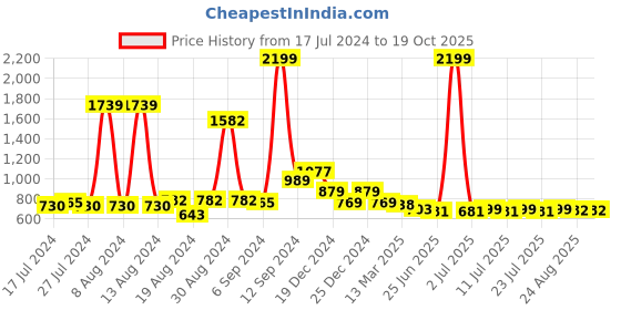myntra.com FBAR Gold-Toned Cotton Crop Top fbar Price History Graph from 17 Jul 2024 to 19 Oct 2025