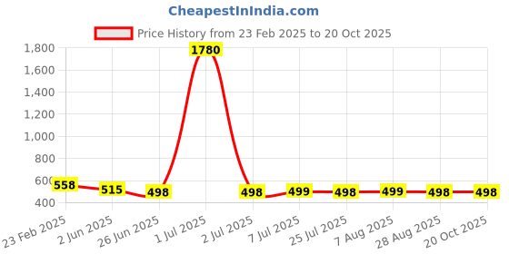 myntra.com FBAR Gold-Toned Cotton Crop Top fbar Price History Graph from 23 Feb 2025 to 19 Oct 2025