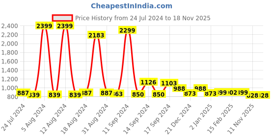 myntra.com FBAR Gold-Toned Cotton Top fbar Price History Graph from 24 Jul 2024 to 18 Nov 2025