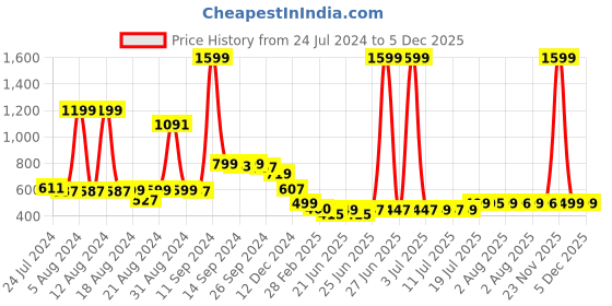 myntra.com FBAR Graphic Printed Cotton Slim Fit T-shirt fbar Price History Graph from 24 Jul 2024 to 5 Dec 2025