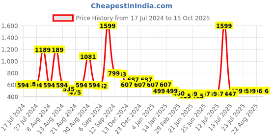 myntra.com FBAR Graphic Printed Cotton T-shirt fbar Price History Graph from 17 Jul 2024 to 15 Oct 2025