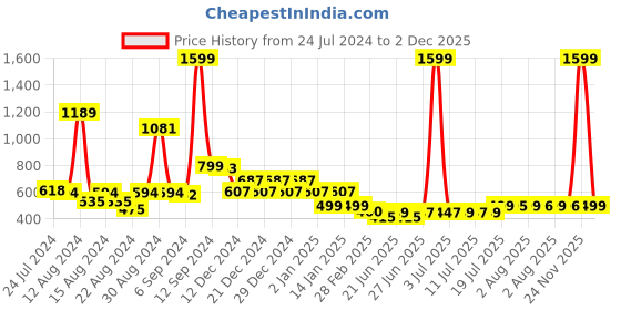 myntra.com FBAR Graphic Printed Cotton T-shirt fbar Price History Graph from 24 Jul 2024 to 2 Dec 2025