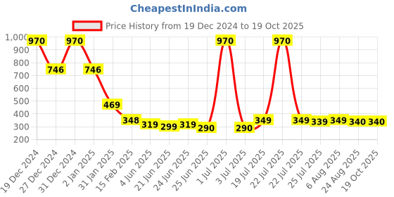 myntra.com FBAR Graphic Printed Cotton Tank Top fbar Price History Graph from 19 Dec 2024 to 18 Oct 2025