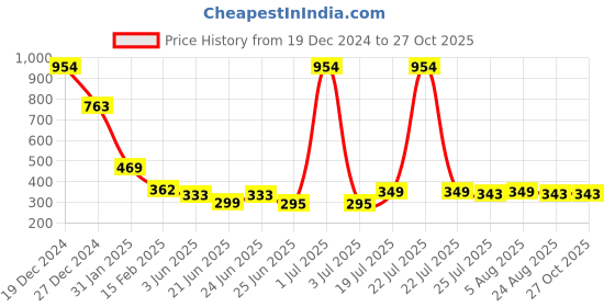 myntra.com FBAR Graphic Printed Cotton Tank Top fbar Price History Graph from 19 Dec 2024 to 26 Oct 2025