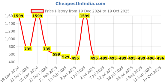 myntra.com FBAR Graphic Printed High Low Pure Cotton Top fbar Price History Graph from 19 Dec 2024 to 19 Oct 2025