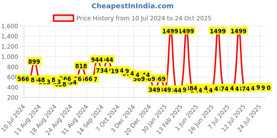 myntra.com FBAR Graphic Printed Pure Cotton Sleeveless Innerwear Vest fbar Price History Graph from 10 Jul 2024 to 24 Oct 2025