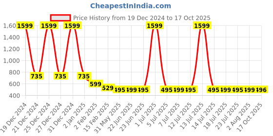 myntra.com FBAR Graphic Printed Pure Cotton Top fbar Price History Graph from 19 Dec 2024 to 17 Oct 2025